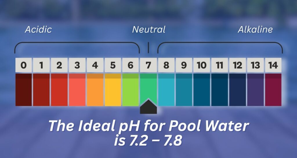 you want to raise the ph in your pool once it goes below 7.2