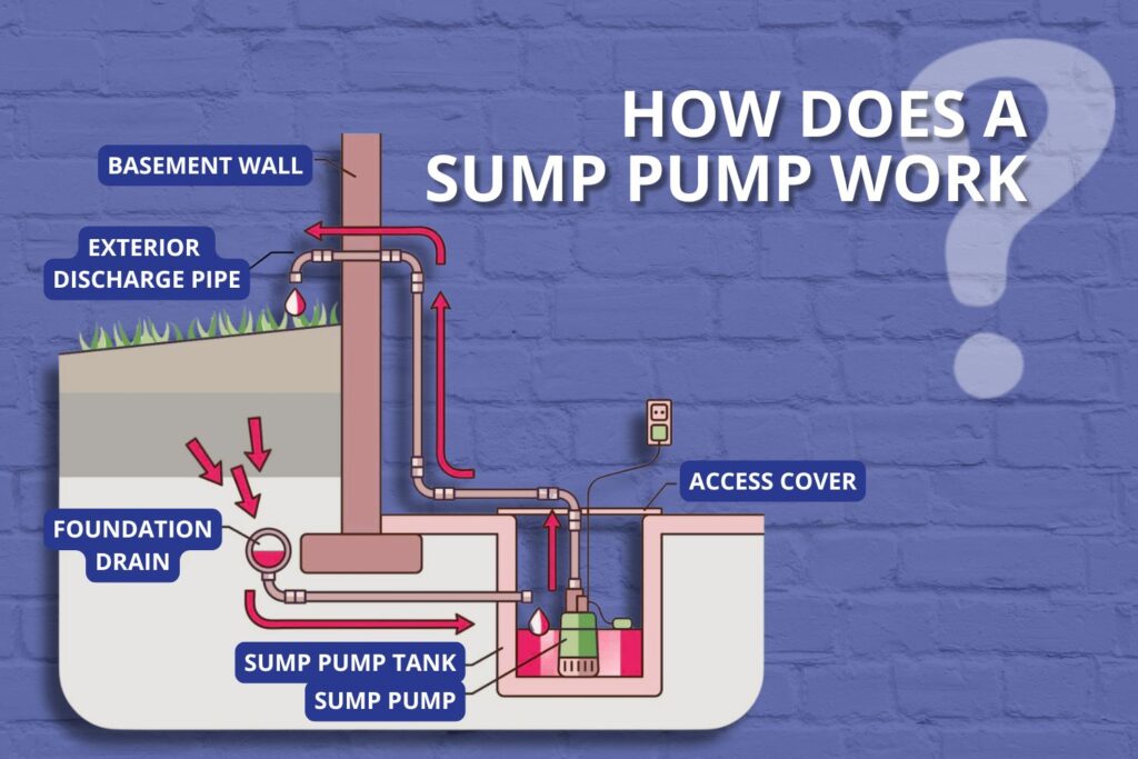 how does a sump pump work