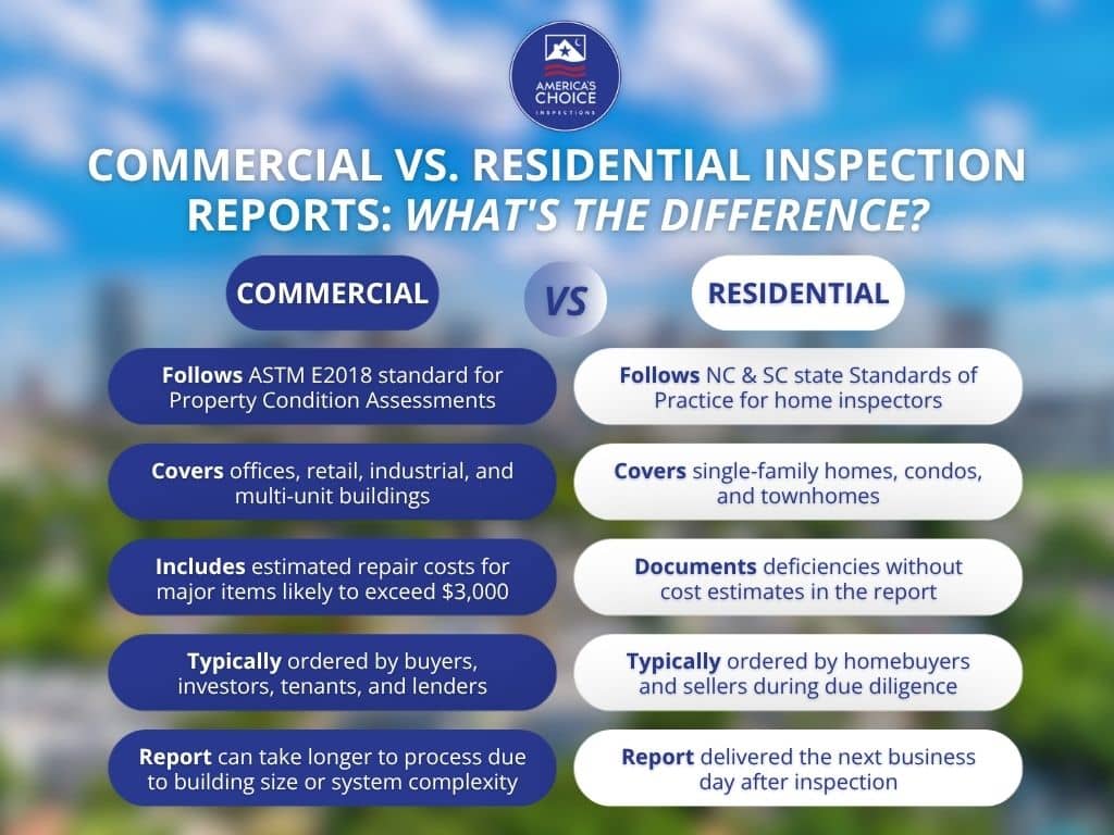 An infographic comparing a commercial property inspection report vs. a residential report. Key differences include ASTM E2018 standards for commercial versus state standards for residential, and the inclusion of estimated repair costs for major commercial items.